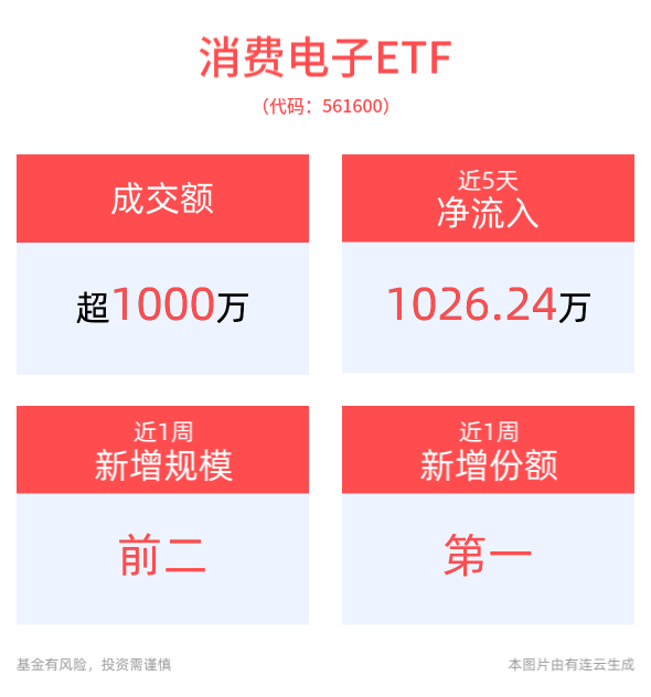 补贴政策加码激发消费动能，消费电子ETF(561600)近1周份额增长显著，机器人时代或将到来，AI人工智能ETF(512930)规模、份额创近1月新高