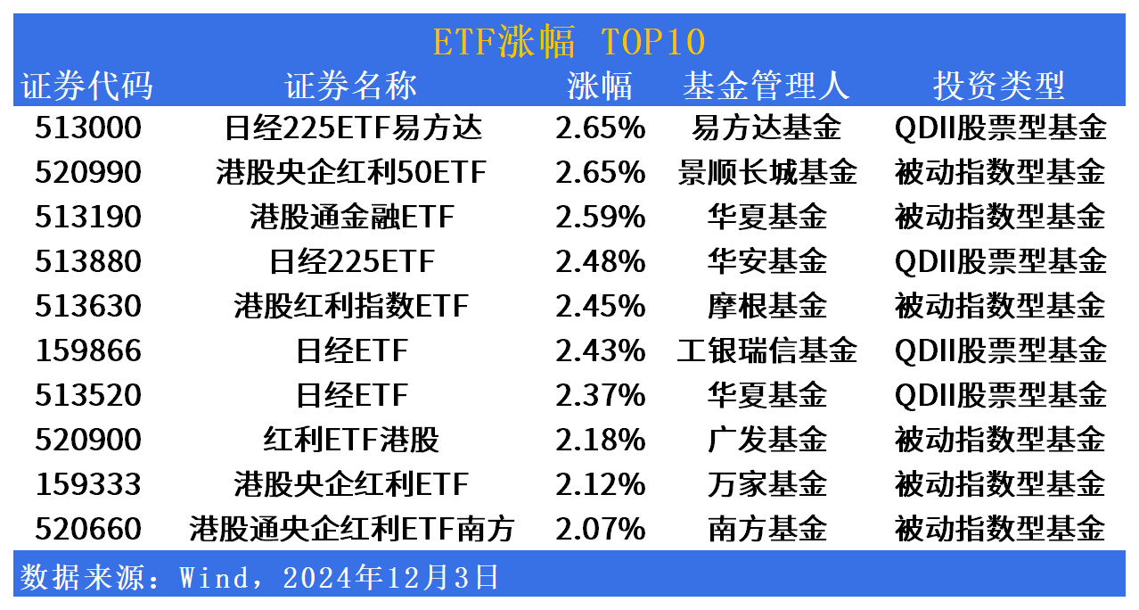 ETF市场日报 | 日经、港股红利相关ETF反弹！信创产业回调