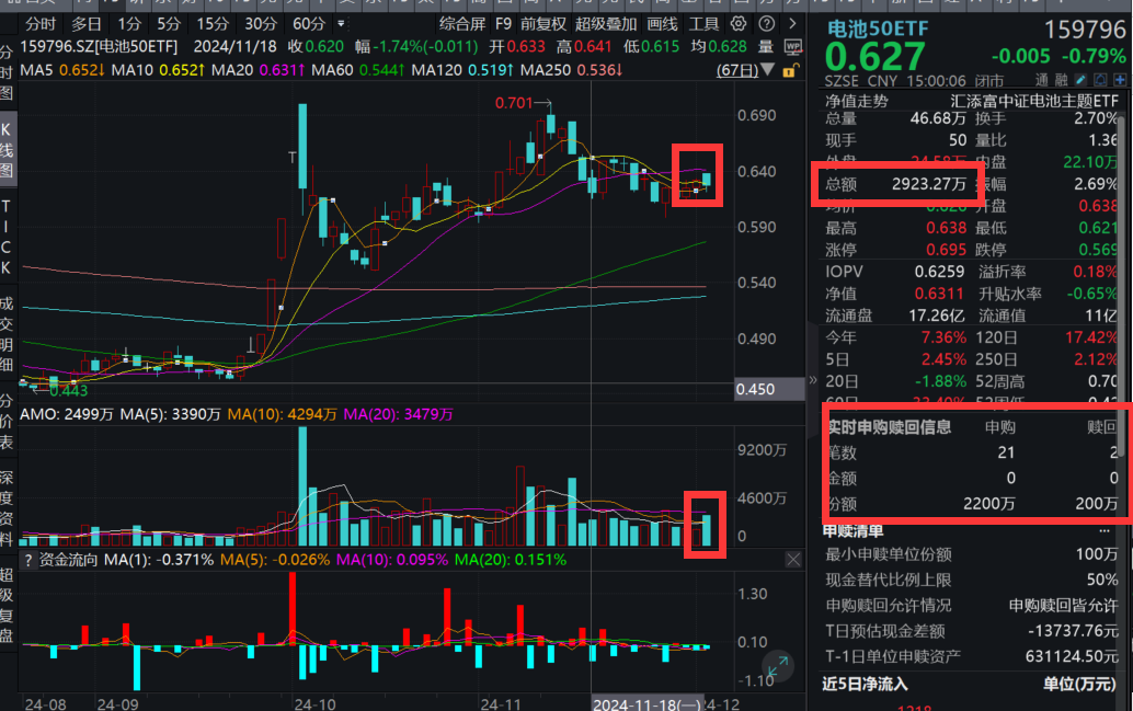 沪指喜提三连阳，站稳20日均线！规模最大、费率最低的电池50ETF(159796)成交额环比爆增83%，再揽2000万份净申购，连续两日大举吸金！
