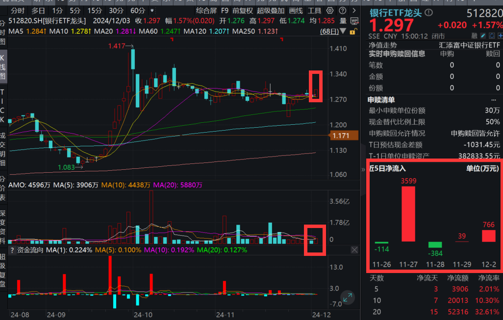 两大倡议发布，机构：直接利好银行！银行板块冲高，银行ETF龙头(512820)放量收涨1.57%，成交额环比激增82%，份额创新高，规模超20亿元！