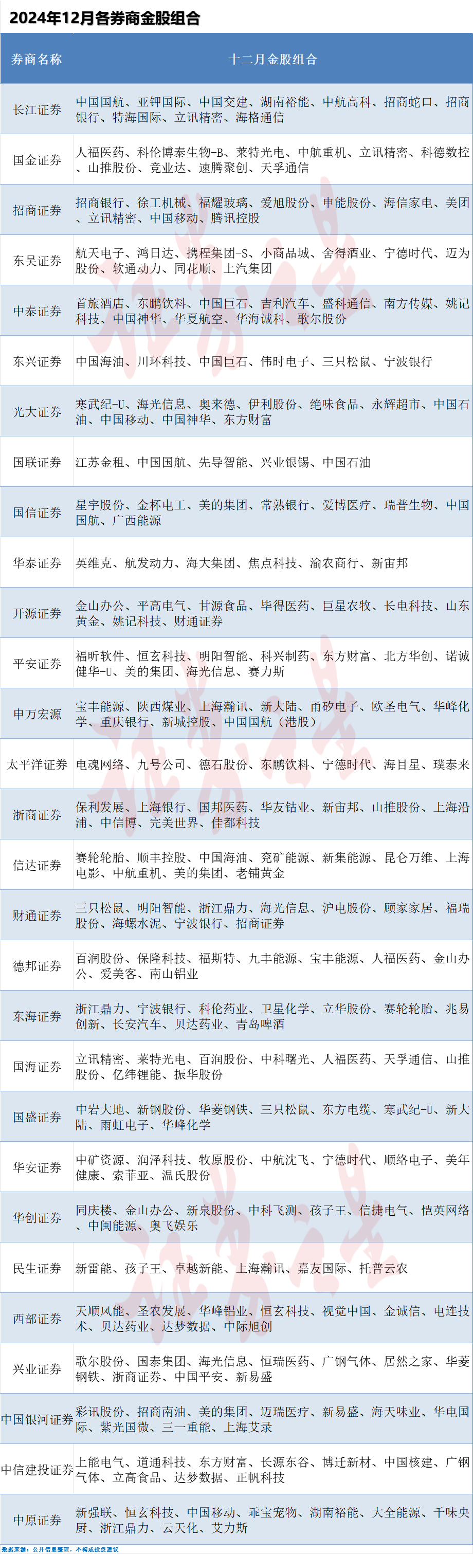 券商12月金股出炉，这些股获力挺