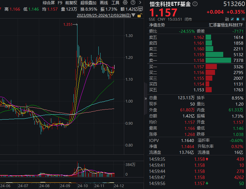 中金直言2025港股机会！费率最低的恒生科技ETF基金(513260)收涨0.35%，连续2日净流入超1000万元，份额再创新高！