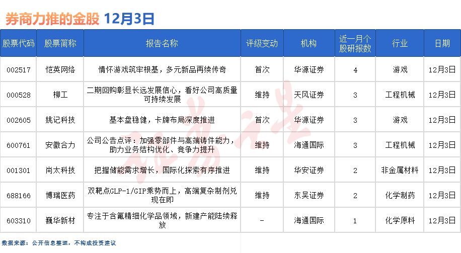券商今日金股：4份研报力推一股（名单）