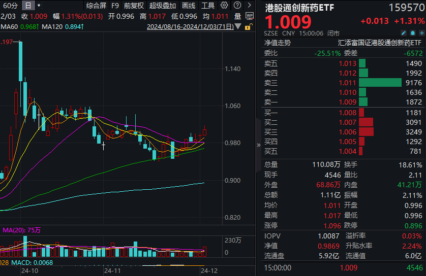 2024版医保目录公布，暗藏玄机？港股通创新药ETF(159570)再涨1.31%，强势三连阳，连续5日净流入超4400万元！份额、规模再创新高！