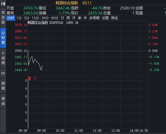 韩股暴跌超2%！韩国惊险一夜，紧急戒严令6小时后，尹锡悦凌晨宣布解除