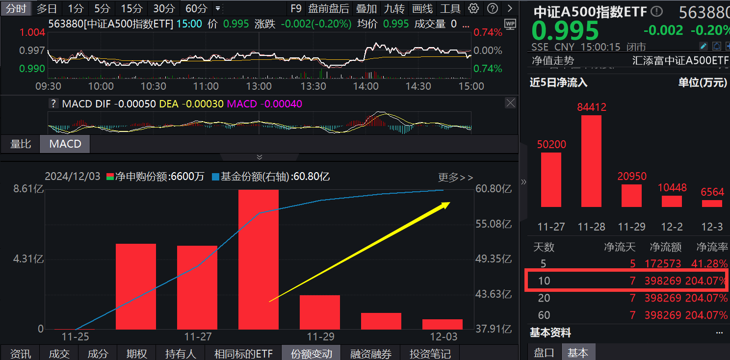 沪指喜提三连阳，站稳20日均线，中信：A股马拉松行情可期！好彩头的中证A500指数ETF(563880)连续7日吸金超39亿元，最新规模突破60亿元！