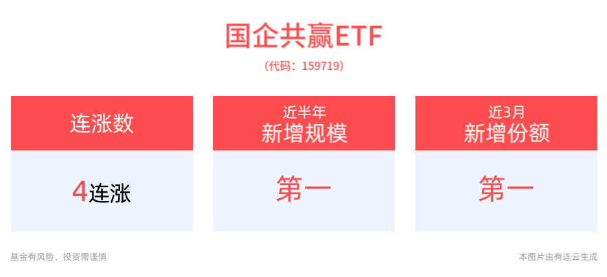 浙江：大力推动省属国有企业之间重组整合，国企共赢ETF(159719)冲击4连涨