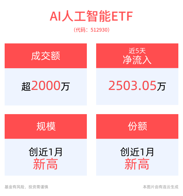 美股AI应用持续大涨，四大协会发声呼吁芯片国产化！AI人工智能ETF(512930)、消费电子ETF(561600)备受资金关注