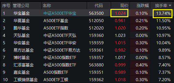 ETF盘中资讯|好运A500ETF“563500”翻红，场内交投热情高涨！换手率超13%，继续领跑全市场A500ETF！