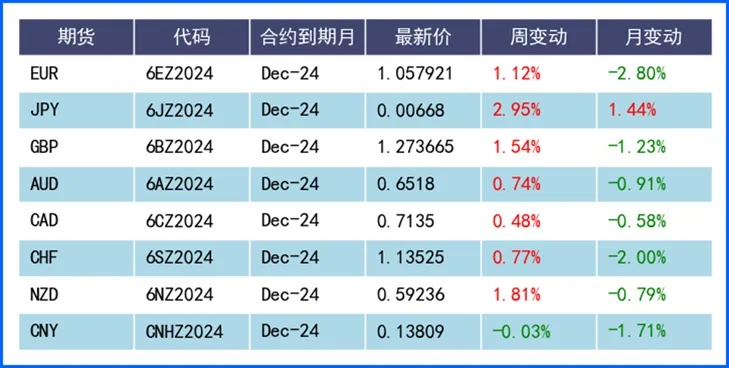 美元迎来大幅回落一周 将成反转开端？