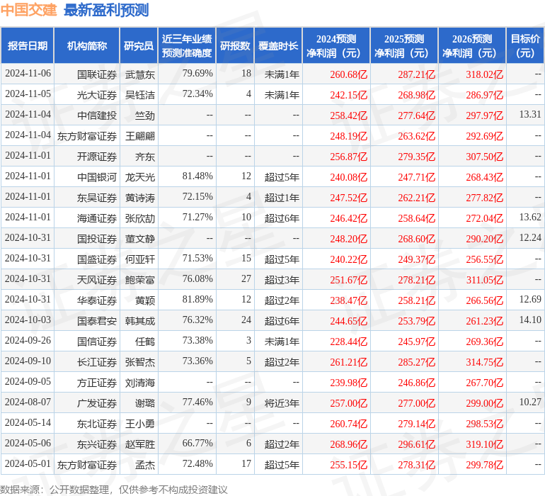 东兴证券：给予中国交建买入评级