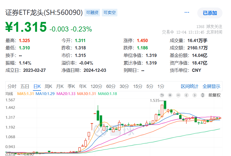 券商合并又迎突破性进展！A股连续46日成交超万亿，方正证券涨超4%，证券ETF龙头(560090)连续2日资金汹涌增仓超5800万元，份额创近1月新高