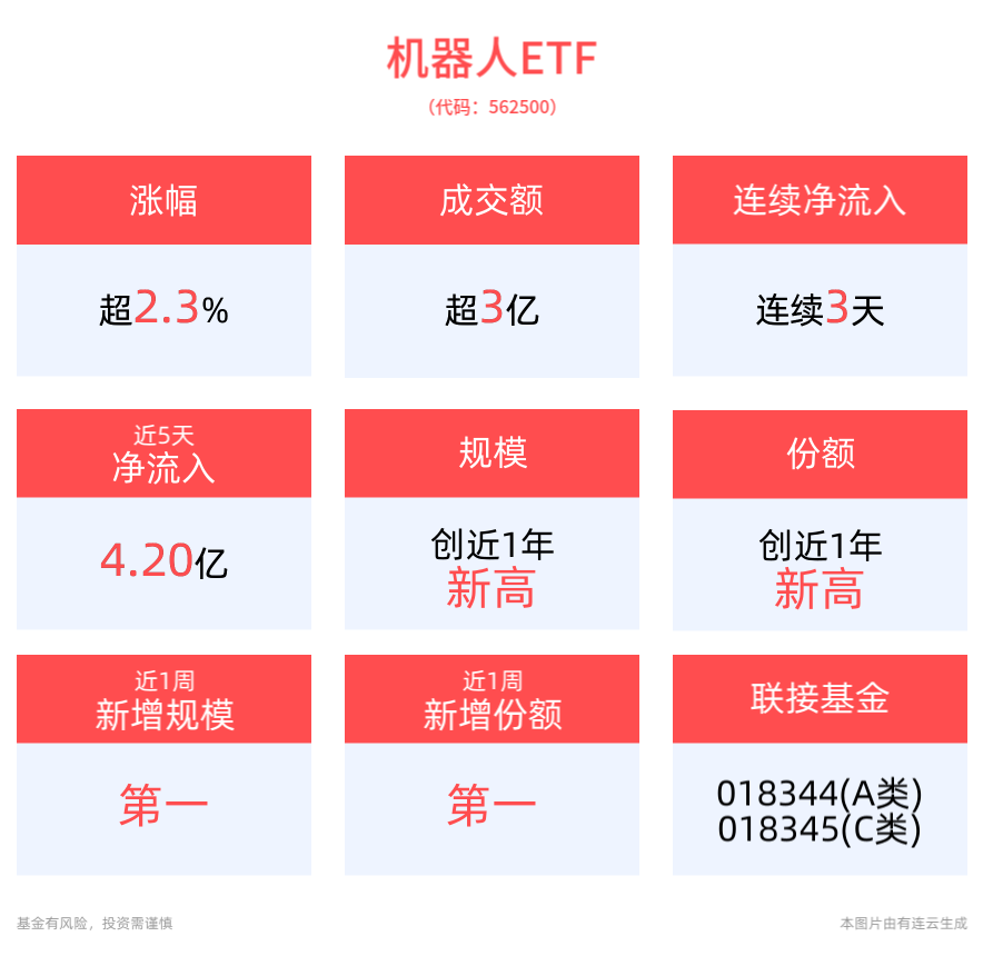 延续强势！机器人ETF(562500)涨超2.3%，近1月流入超10亿！规模份额均创近一年新高