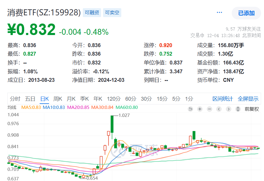 规模最大的消费ETF(159928)近2日净流入超5.88亿份，基金份额创历史新高！今日小幅回调，资金逢跌布局，盘中再获净申购2600万份！