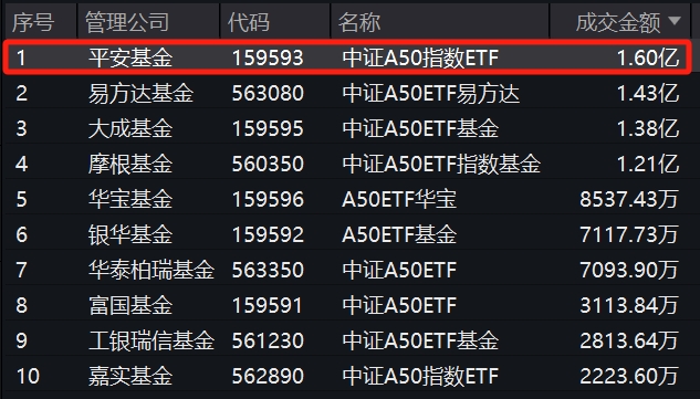 连续6日资金净流入！平安中证A50ETF(159593)获资金持续布局，最新规模突破85亿元，创上市以来新高，位居可比基金首位！