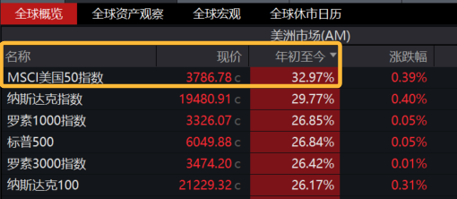 美联储最新发声！美国50ETF(159577)盘中又创新高，资金连续7日顶格申购，近10日重手增仓超3.7亿元！什么信号？