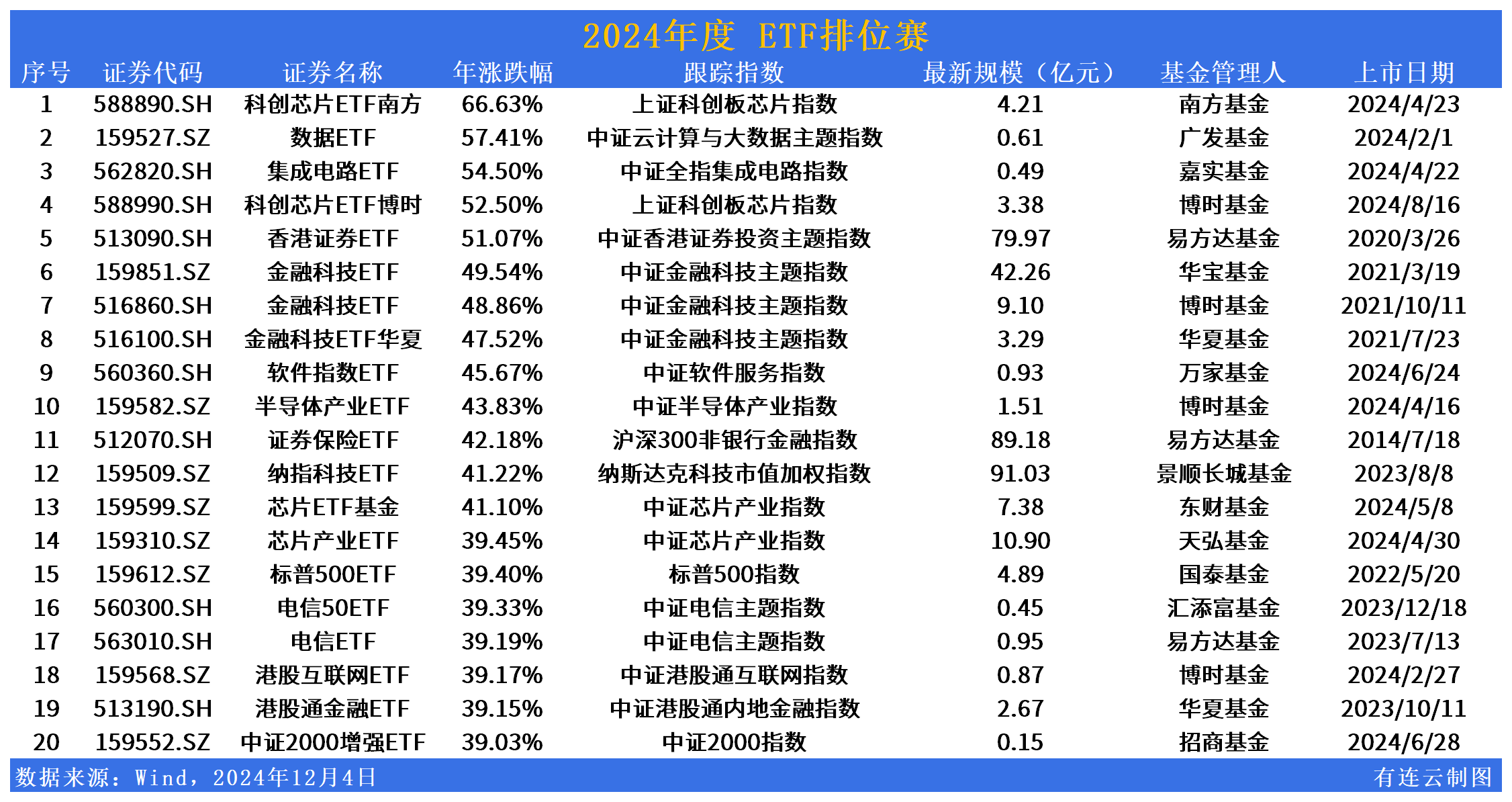 年度ETF排位赛 | 科创芯片ETF南方(588890)暂领涨超66%！哪些板块“虎视眈眈”？