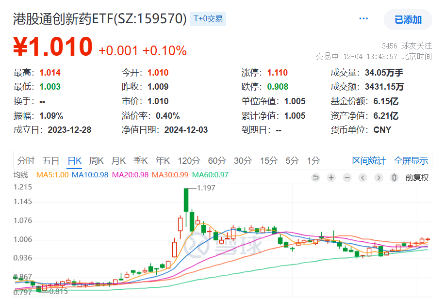 机构：港股中长期配置价值较高！港股通创新药ETF(159570)盘中翻红，大幅溢价0.35%，连续6日“吸金”超5000万元，最新份额、规模均创新高