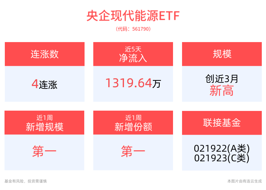 能源板块领涨，中国神华、中国石油涨超4%，央企现代能源ETF(561790)冲击4连涨