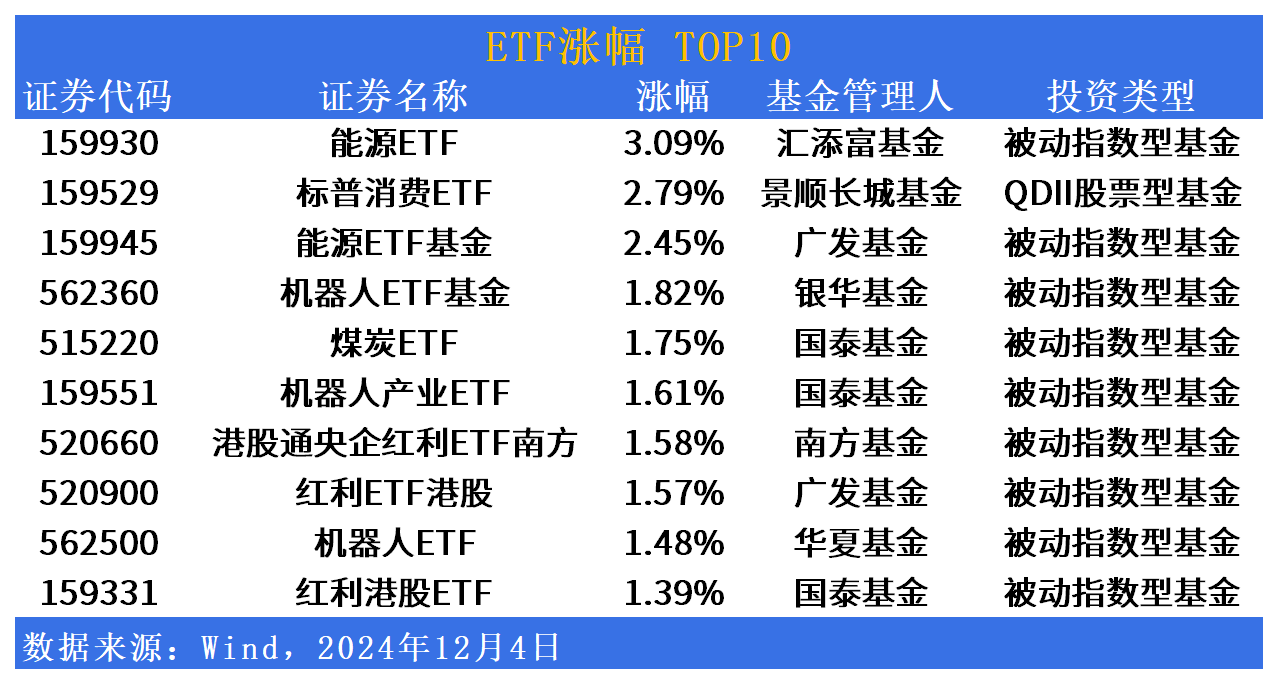 ETF市场日报 | 能源板块逆市反弹！影视、游戏板块批量回调