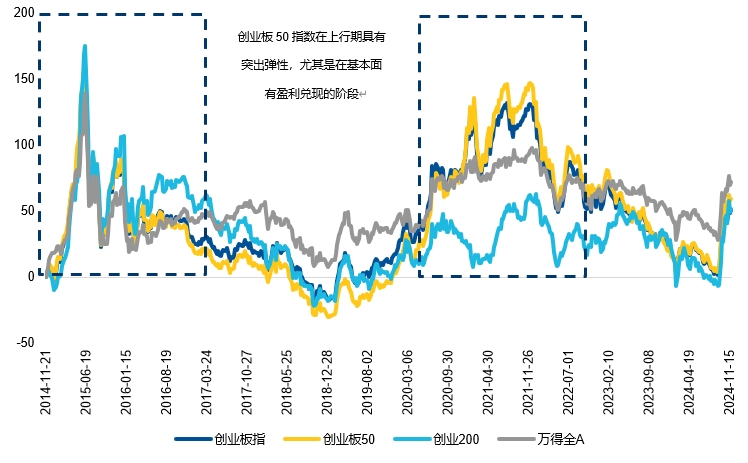 被集中上报的创业板50ETF为什么备受关注？