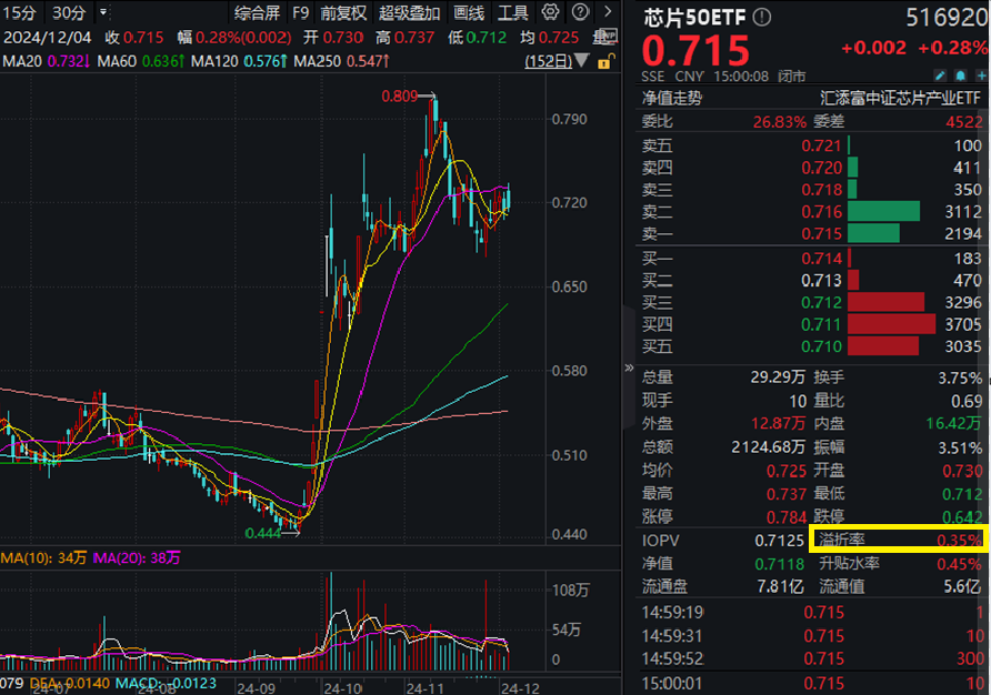 国产芯片星辰大海！四协会建议谨慎采购海外芯片，芯片50ETF(516920)逆市收涨0.28%，全天持续溢价，收盘溢价率高达0.35%，连续2日吸金！