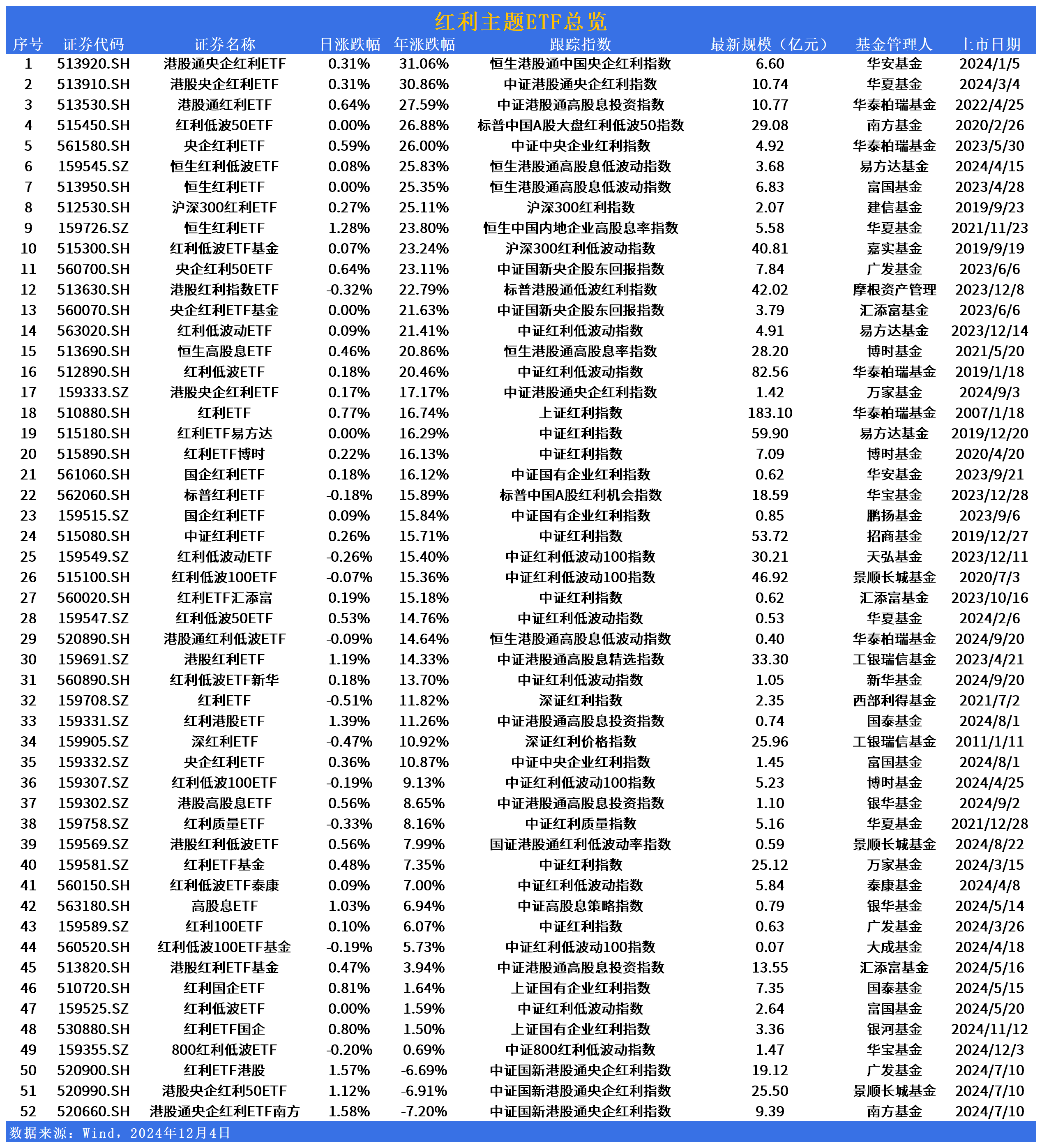 热点追基 | 红利资产逆市走强，相关主题ETF竟有50多只！华安基金旗下产品领涨