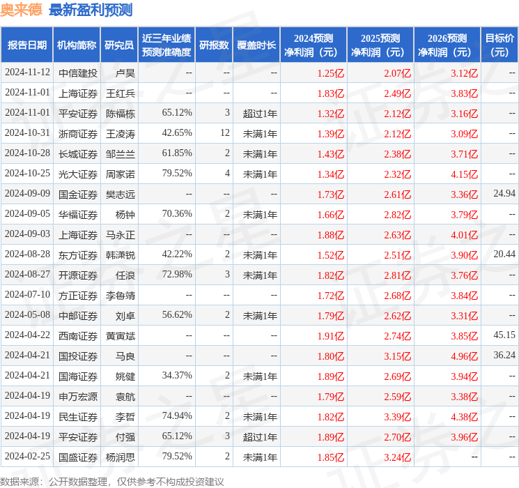 奥来德：上海上柿咨询(上市行)、财通资本等多家机构于12月2日调研我司