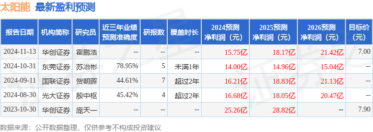 太阳能：华源证券、煜诚投资等多家机构于12月4日调研我司