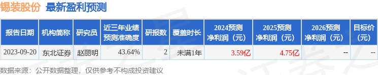 太平洋：给予锡装股份买入评级，目标价位46.0元