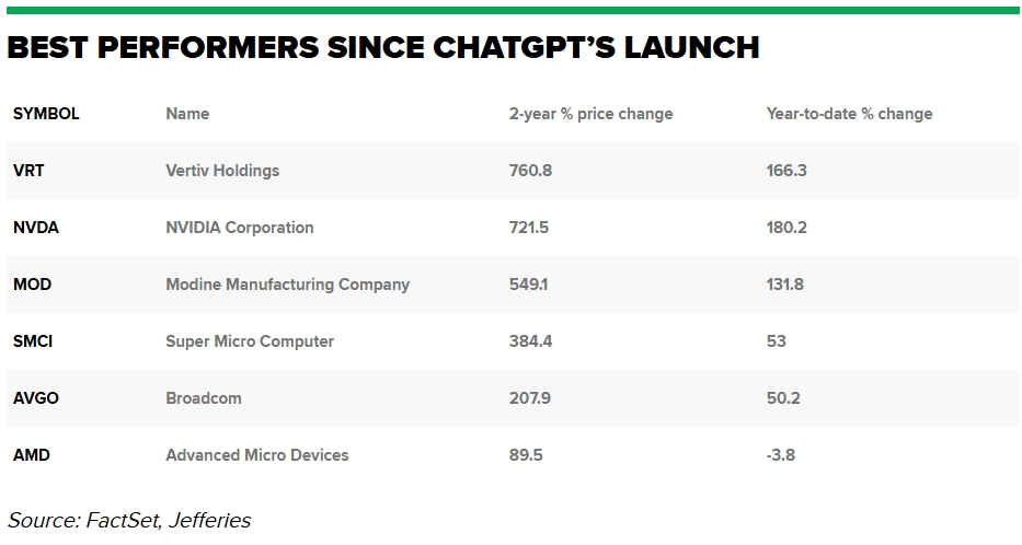 ChatGPT发布两年后的最大AI赢家，不是Nvidia