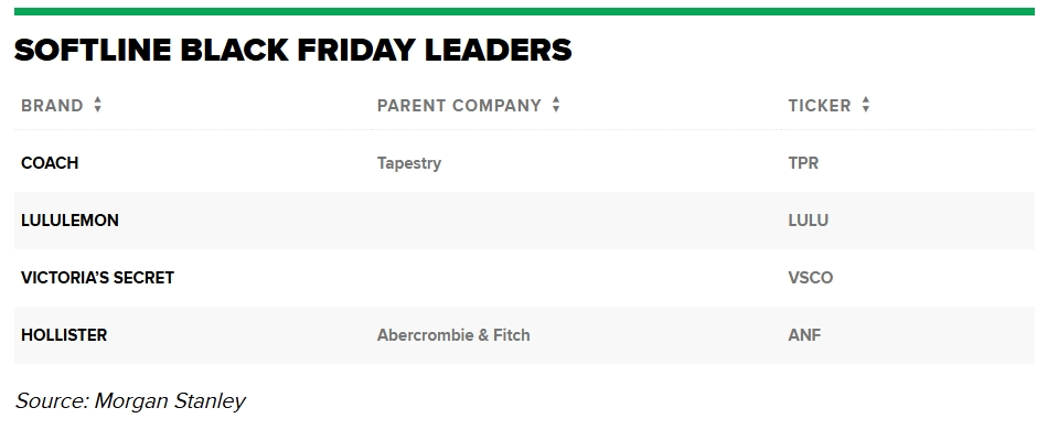 黑色星期五揭示零售赢家：摩根士丹利看好的四只股票