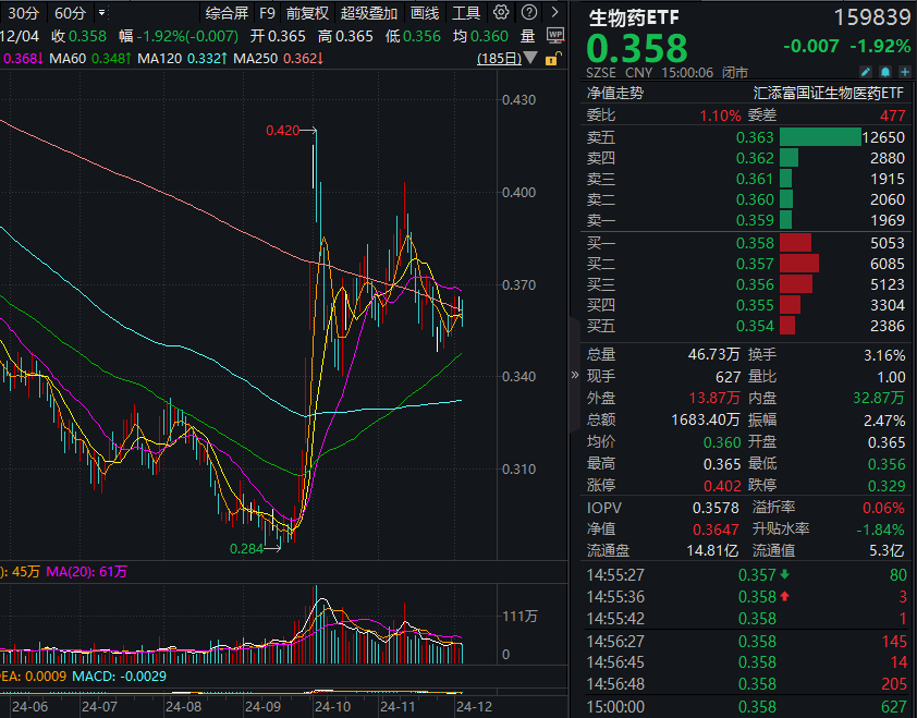 创新药大幅回调，生物药ETF(159839)昨日跌近2%，资金逢跌入场，全天净流入1650万份！上海重磅发布，生物药板块大事件！