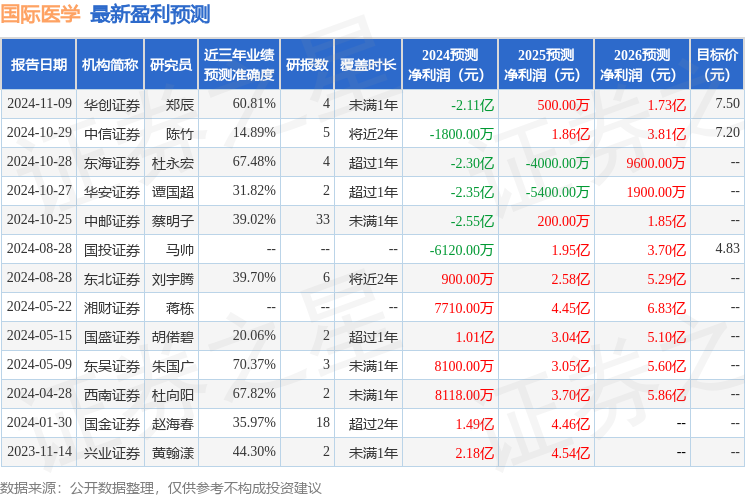 国际医学：12月3日组织现场参观活动，包括知名机构高毅资产的多家机构参与