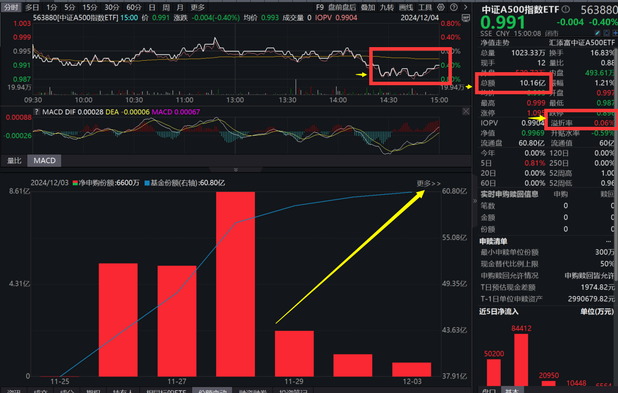 红利重回主战场！中证A500指数ETF(563880)窄幅震荡，盘中溢价频现，昨日再度狂揽超1.6亿元净流入，规模超61亿元，机构前瞻12月重磅会议！