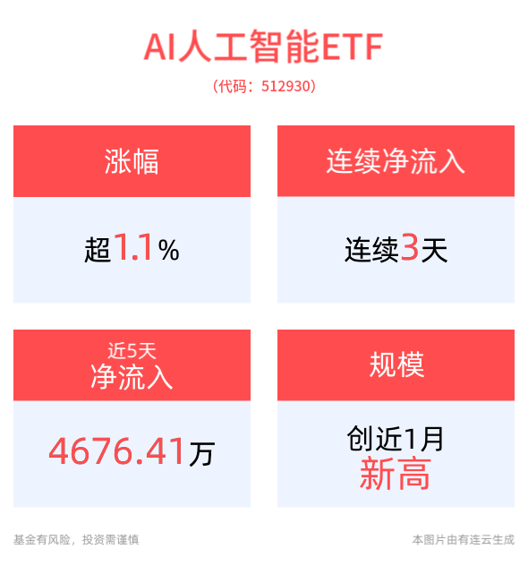 一键生成3D游戏！谷歌DeepMind发布世界模型Genie 2，AI人工智能ETF(512930)涨超1%，消费电子ETF(561600)近2周新增规模、份额均居同类第一