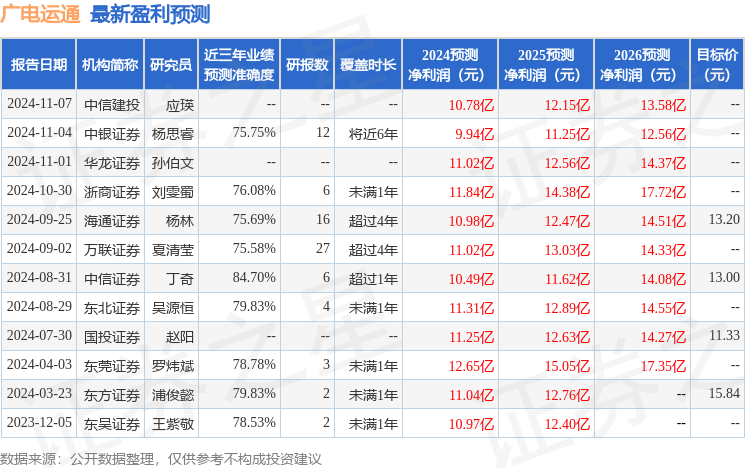 广电运通：12月3日接受机构调研，圆石投资、红年资产等多家机构参与