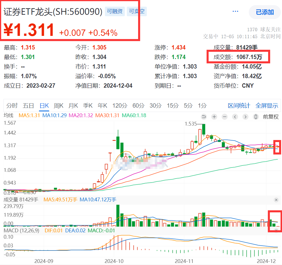 时隔5年再现险资举牌券商股！什么信号？证券ETF龙头(560090)早盘拉升，连续3日大举吸金近6000万元，资金汹涌增仓！