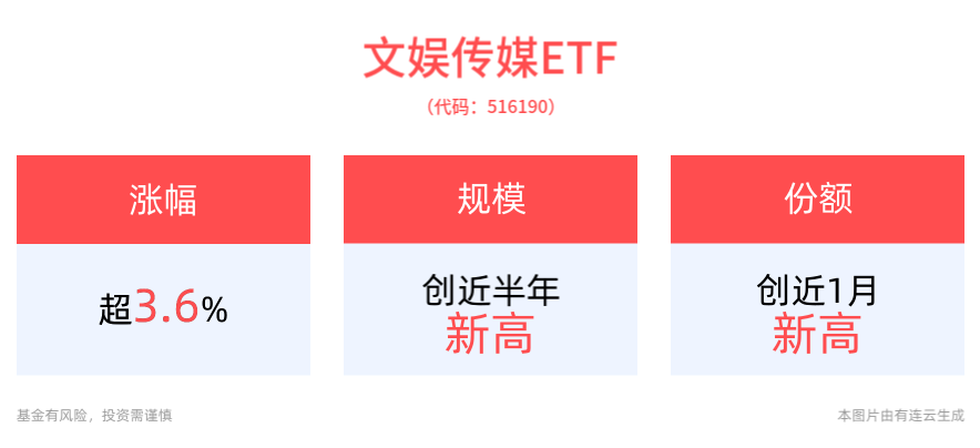 机构：AI产业进入AIGC与AGI时代，文娱传媒ETF(516190)涨超3.6%