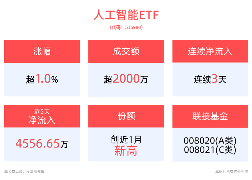 一键生成3D游戏！谷歌DeepMind发布Genie 2，人工智能ETF(515980)连续3天净流入