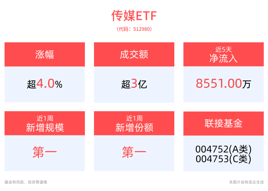 传媒板块盘中走强，传媒ETF(512980)冲高上涨4.03%，规模居同类ETF第一！岩山科技(002195)4连板