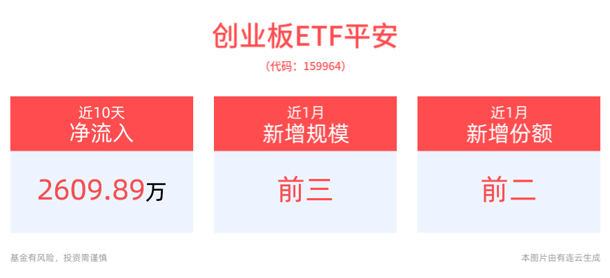 创业板指直线拉升，指南针、昆仑万维涨超7%，创业板ETF平安(159964)涨近1%