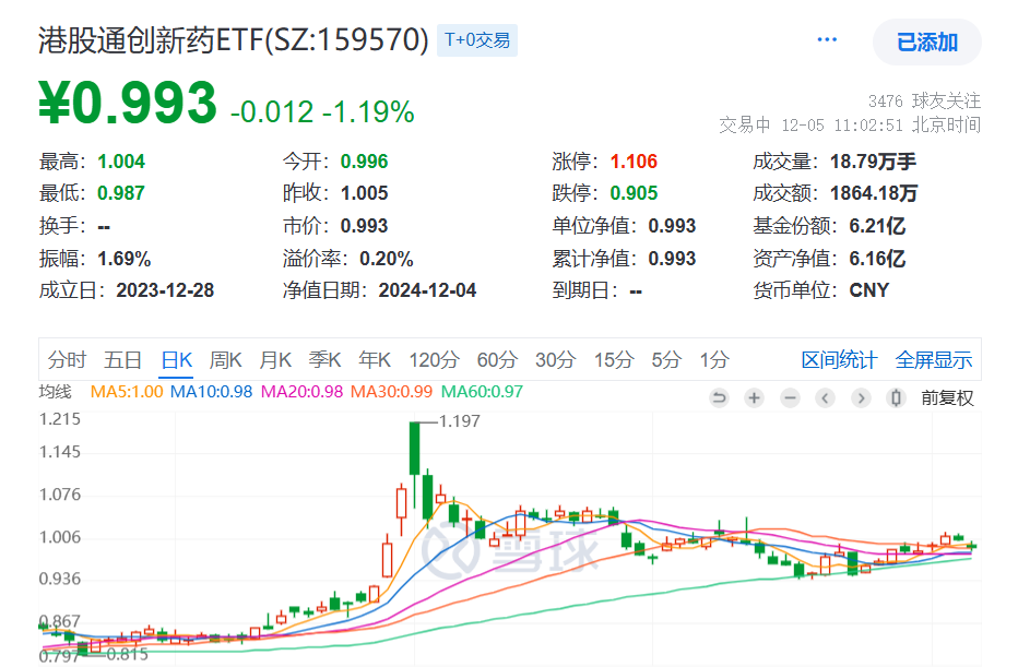 港药回调，再鼎医药跌6%，创新药纯度最高的港股通创新药ETF(159570)连续6日“吸金”，盘中再获资金逢跌净申购600万份，最新份额续创新高