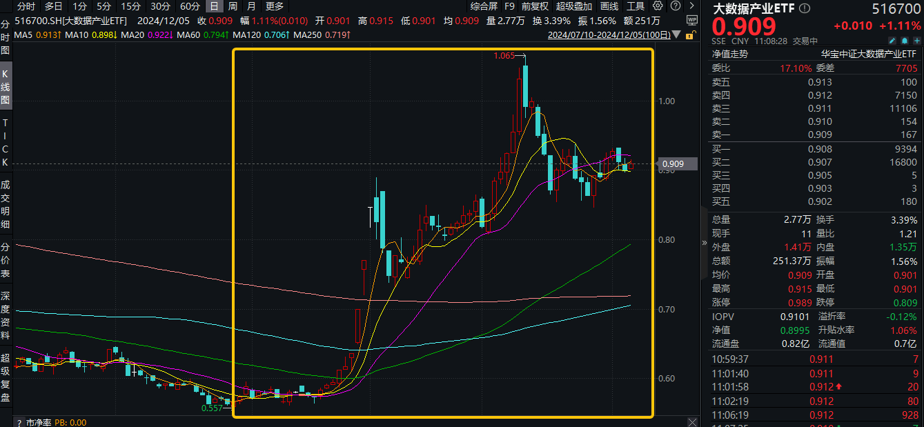 大数据产业ETF盘中资讯|超百亿主力资金狂涌！Sora概念再走强，大数据产业ETF（516700）盘中上探1.78%，星环科技-U 20CM涨停封板