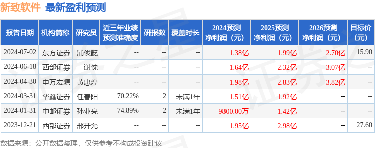 中邮证券：给予新致软件买入评级