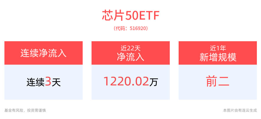 芯片国产化提速，寒武纪盘中涨超3%，最低费率的芯片50ETF(516920)连续3日获资金净流入，近1年规模增长显著