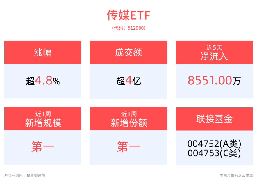 涨幅居全市场ETF第一！传媒ETF(512980)上涨4.88%，文化传媒板块走势强势