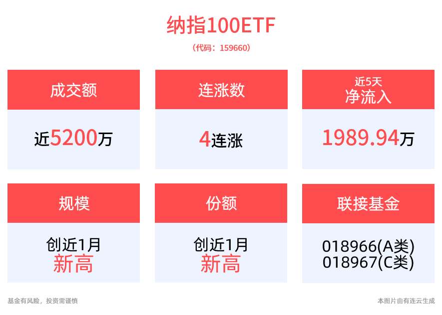 美股三大股指齐创新高，苹果连续4日刷新收盘纪录，纳指100ETF(159660)涨1%，冲击4连涨，最新规模、份额均创近1月新高！