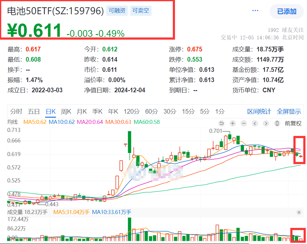 A股市场持续盘整，规模最大、费率最低的电池50ETF(159796)微跌0.49%，资金逢跌布局，连续4日增仓约3000万元!电池后市需求在哪里?机构详解