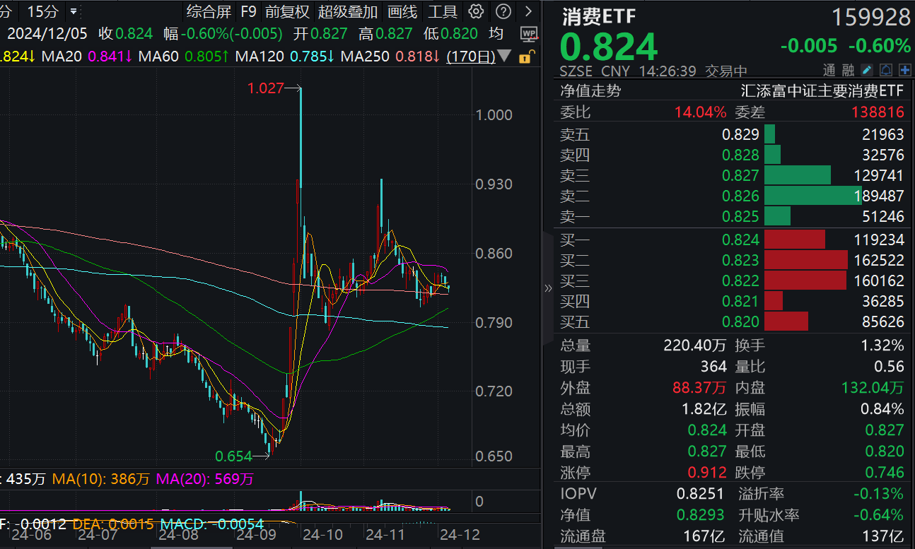 消费板块回调！规模最大的消费ETF(159928)回调跌0.6%，弱势三连阴，连续4日获净申购超6亿份，基金份额创历史新高！